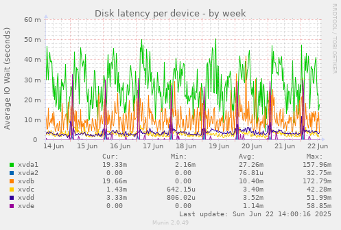 Disk latency per device