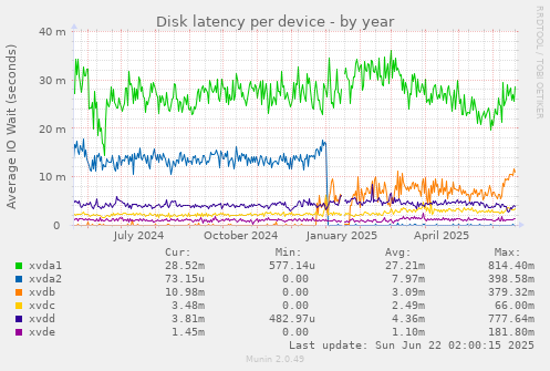 Disk latency per device