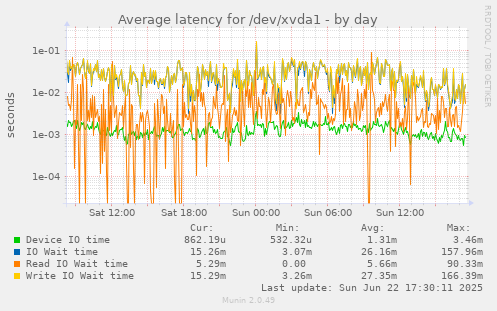 Average latency for /dev/xvda1