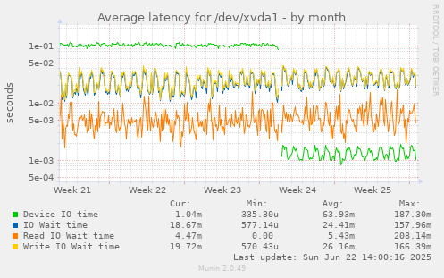 Average latency for /dev/xvda1