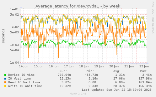 Average latency for /dev/xvda1