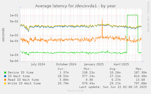 Average latency for /dev/xvda1