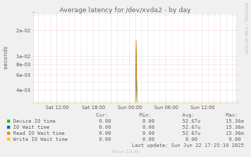 Average latency for /dev/xvda2