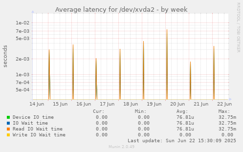 Average latency for /dev/xvda2