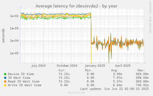 Average latency for /dev/xvda2