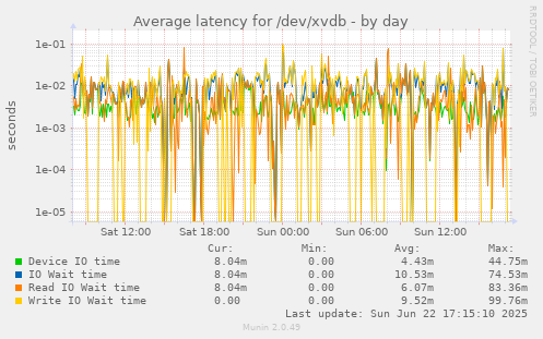 Average latency for /dev/xvdb