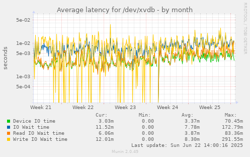 Average latency for /dev/xvdb