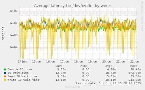 Average latency for /dev/xvdb