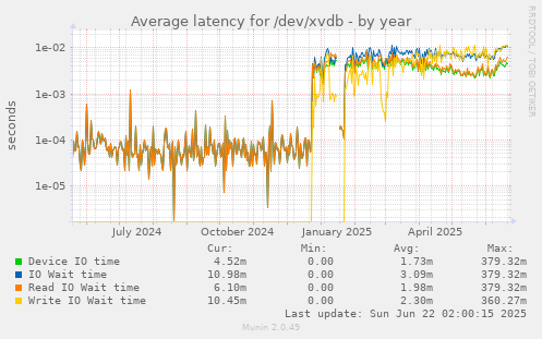 Average latency for /dev/xvdb