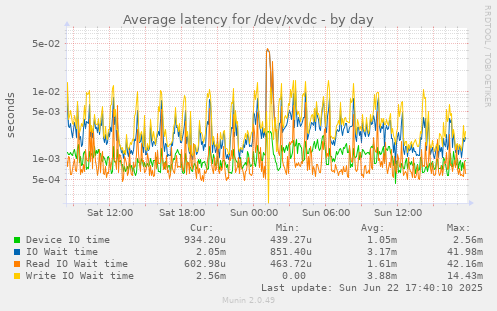 Average latency for /dev/xvdc