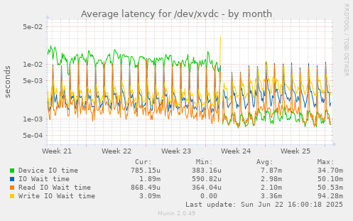 Average latency for /dev/xvdc