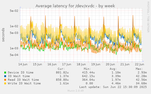 Average latency for /dev/xvdc