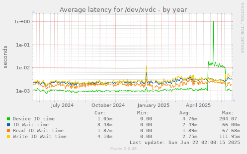 Average latency for /dev/xvdc