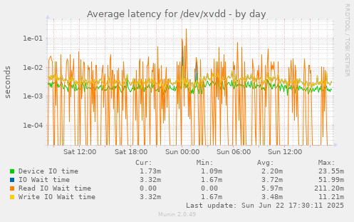 Average latency for /dev/xvdd
