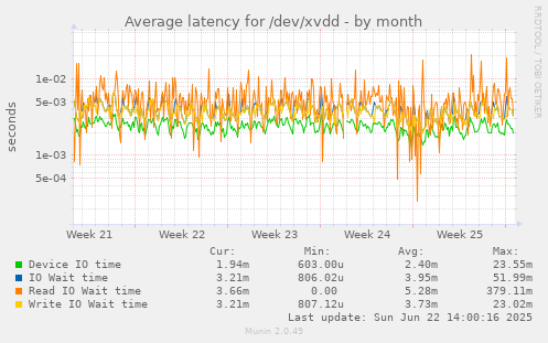 Average latency for /dev/xvdd