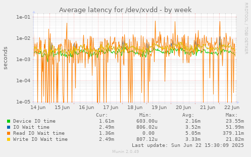 Average latency for /dev/xvdd