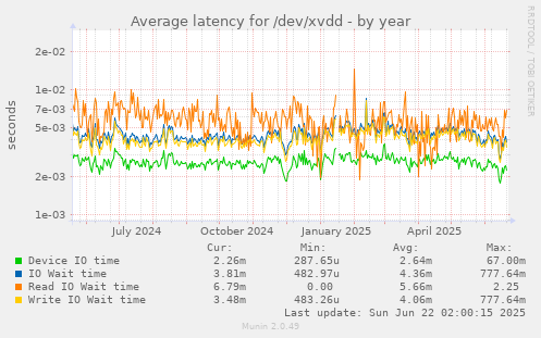 Average latency for /dev/xvdd