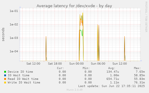 Average latency for /dev/xvde