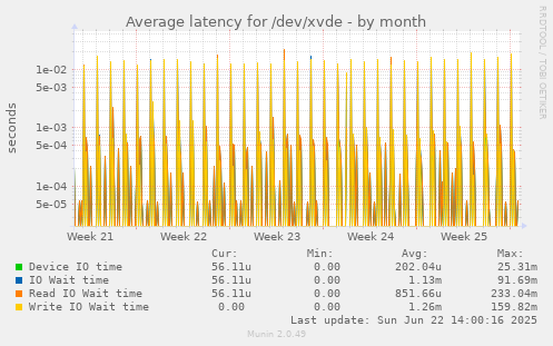 Average latency for /dev/xvde
