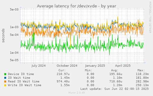 Average latency for /dev/xvde