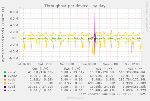 Throughput per device