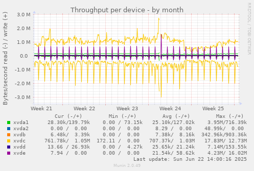 Throughput per device