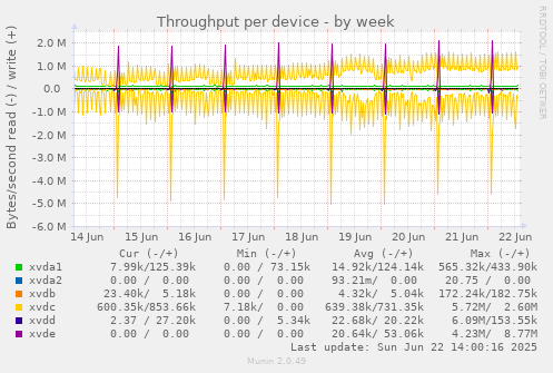 Throughput per device
