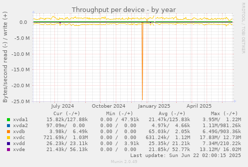 Throughput per device