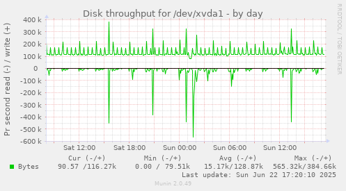 Disk throughput for /dev/xvda1