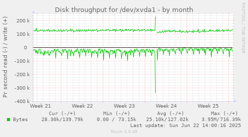 Disk throughput for /dev/xvda1