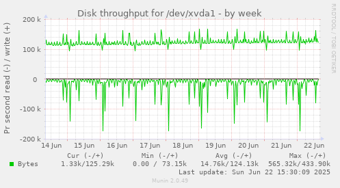 Disk throughput for /dev/xvda1