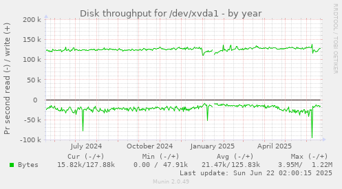 Disk throughput for /dev/xvda1