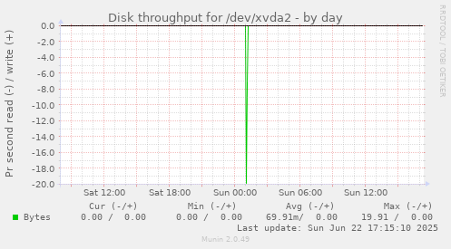 Disk throughput for /dev/xvda2