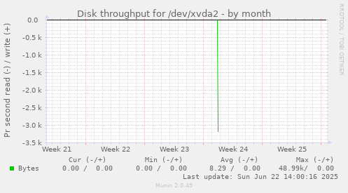 Disk throughput for /dev/xvda2