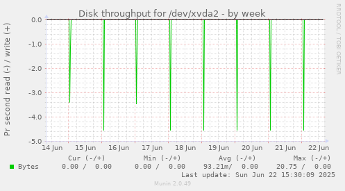 Disk throughput for /dev/xvda2