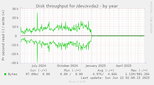 Disk throughput for /dev/xvda2