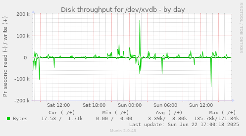 Disk throughput for /dev/xvdb