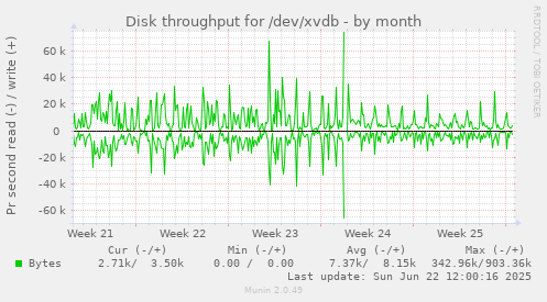 Disk throughput for /dev/xvdb