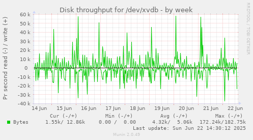 Disk throughput for /dev/xvdb