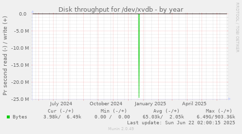 Disk throughput for /dev/xvdb