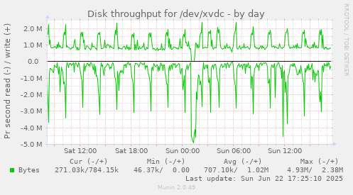Disk throughput for /dev/xvdc