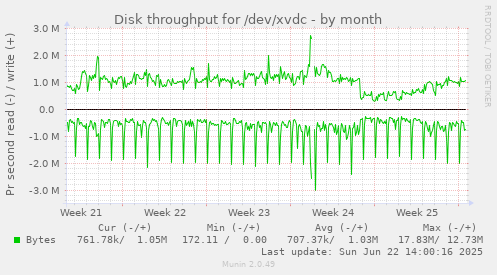 Disk throughput for /dev/xvdc