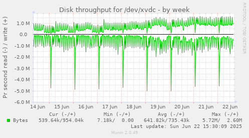 Disk throughput for /dev/xvdc