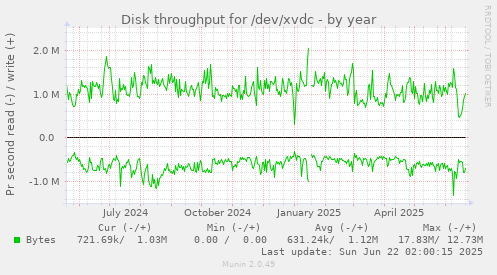 Disk throughput for /dev/xvdc