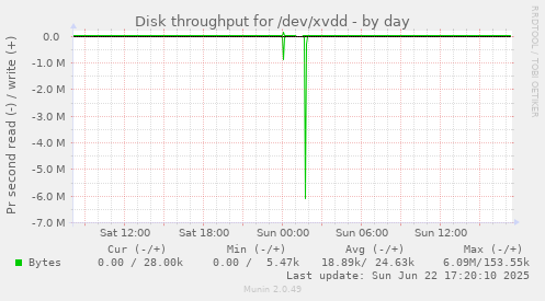 Disk throughput for /dev/xvdd