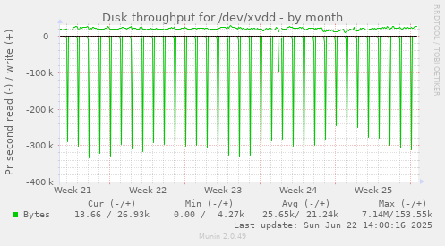 Disk throughput for /dev/xvdd