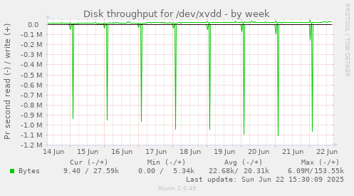Disk throughput for /dev/xvdd