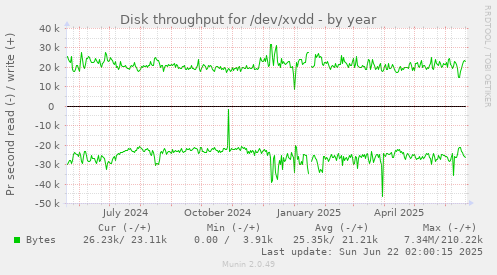 Disk throughput for /dev/xvdd