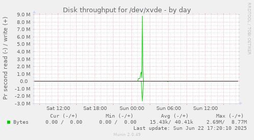 Disk throughput for /dev/xvde