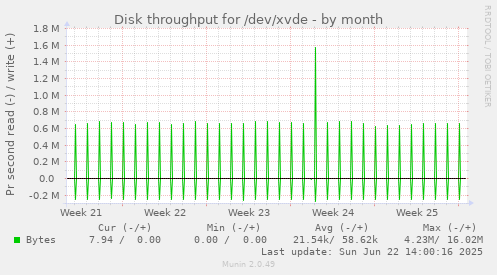 Disk throughput for /dev/xvde